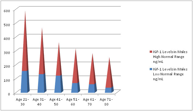 Libido Age Chart