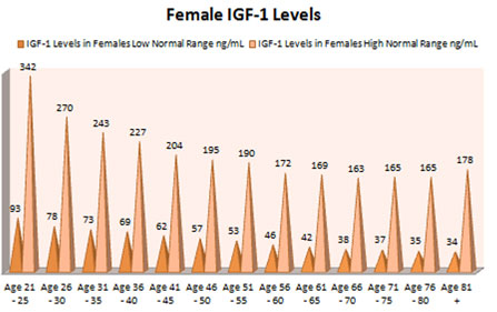 Chart for IGF-1 Levels in Females