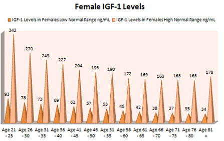 Igf 1 Level Chart