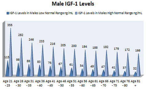 Chart for IGF-1 Levels in Males