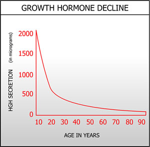 Reverse Growth Hormone decline with our Doctor prescribed Hormone Replacement Therapy Programs | humangrowthhormone